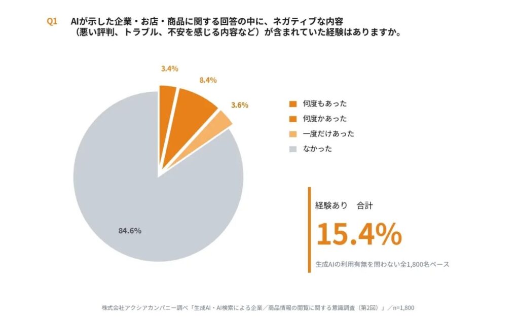 15.4%がAI回答でネガティブ情報（悪い評判・トラブル）に遭遇