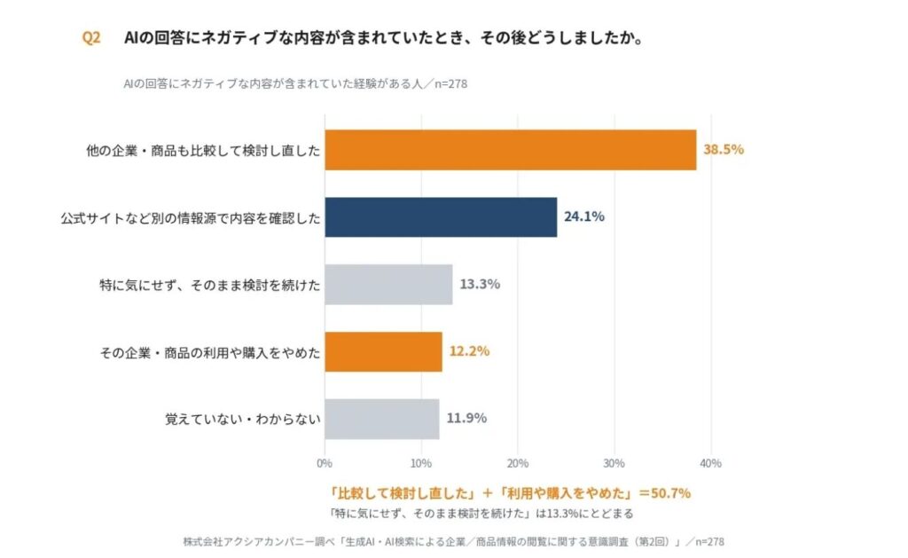 ネガティブ情報を見た約半数が「購入中止」や「他社比較」へ移行した