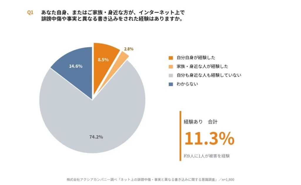 約9人に1人が自分または身近な人の書き込み被害を経験
