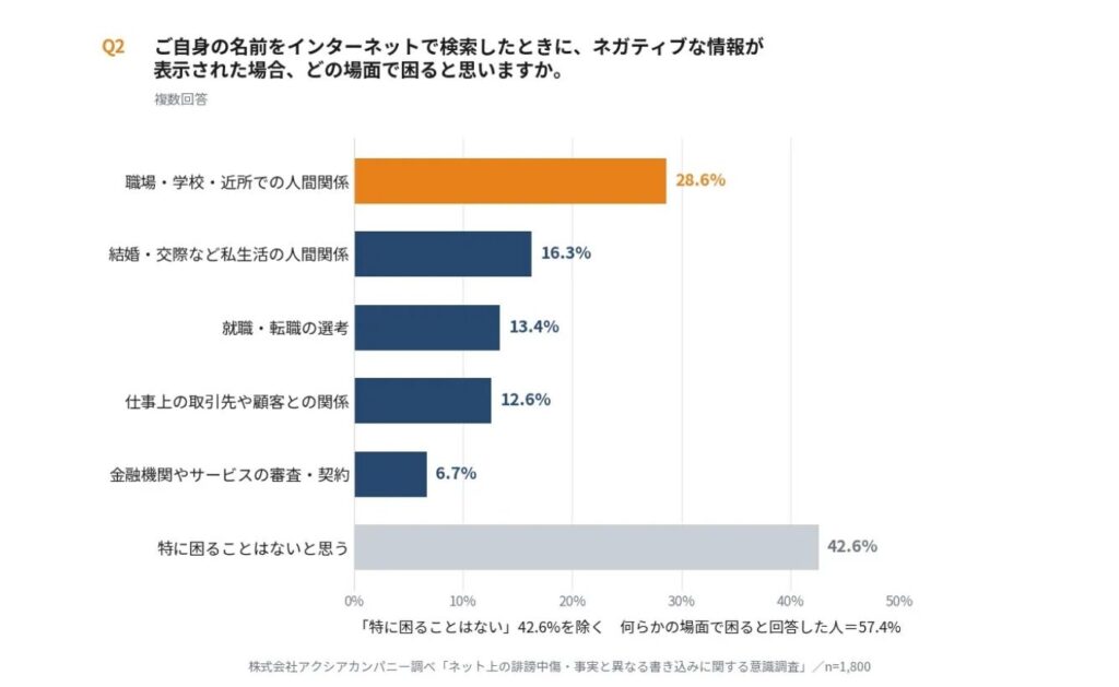 名前を検索してネガティブ情報が出ると57.4%が「生活や仕事で困る」と回答