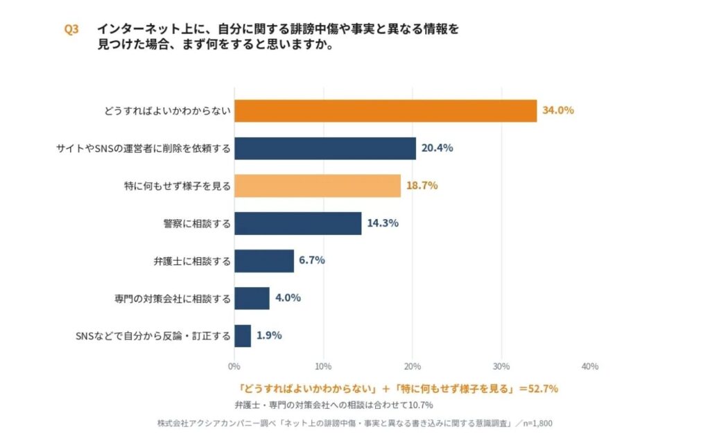 見つけても52.7%が対処を想定できず「どうすればよいかわからない」人が34.0%