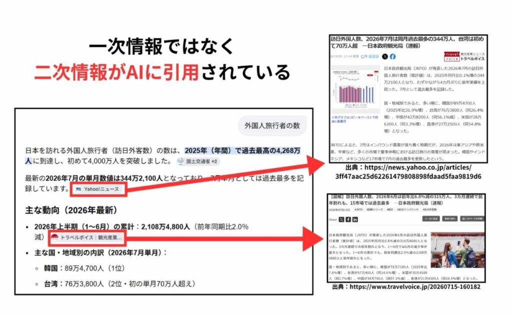 公的データなどを再解釈し高品質な二次情報を作る
