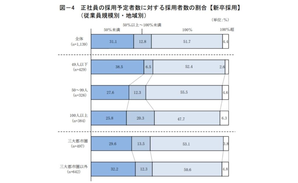 中小企業の4割以上が採用予定数を下回る