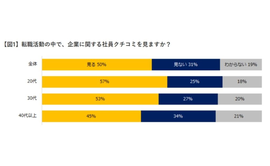退職者のリアルな声が集まる転職サイトの口コミ